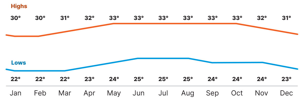 Line chart of average monthly temperatures across Dominica’s coast and interior, illustrating dominica dry season warmth versus wetter months, Dominica.