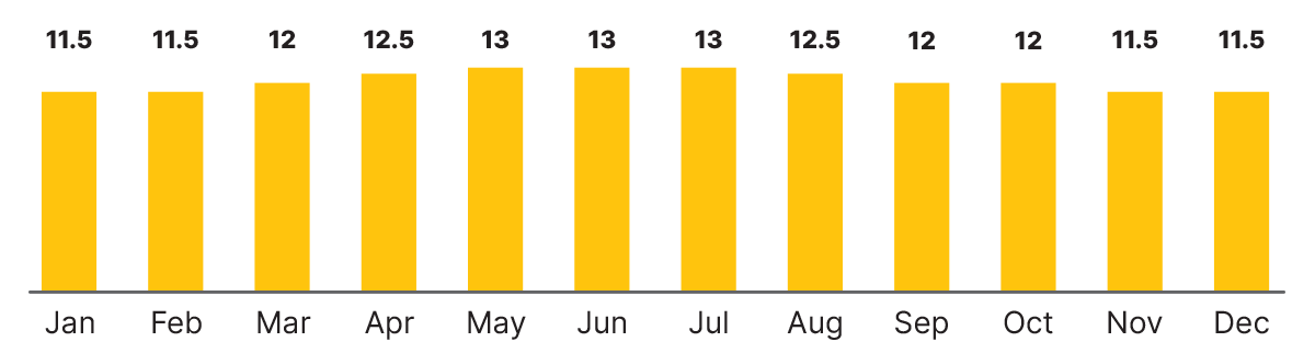 Seasonal daylight hours chart for Dominica through the year, supporting dominica weather planning for hikes and marine days, Dominica.